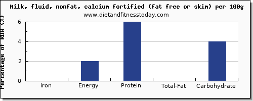 iron and nutrition facts in skim milk per 100g